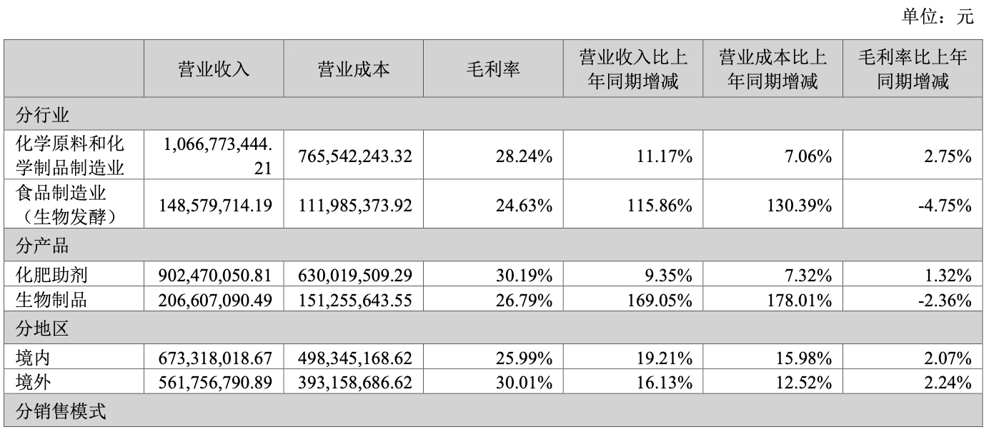 從化肥助劑到農業(yè)科技革命 富邦科技正用“數字+生物”撬動萬億耕地丨業(yè)績有得秀(圖4)