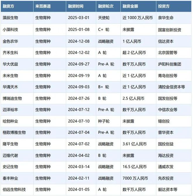 生物育種：政策、技術(shù)與資本驅(qū)動的種業(yè)革命(圖3)