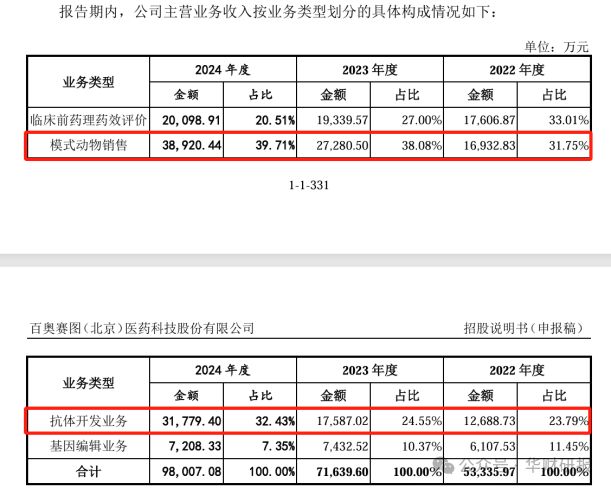 百奧賽圖IPO:核心技術(shù)專(zhuān)利申報(bào)10年未獲批專(zhuān)職研發(fā)人員僅剩5人(圖3)